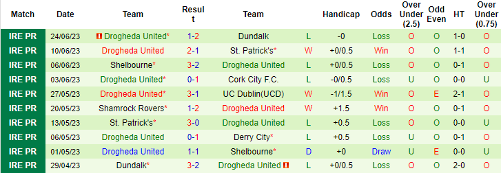 Nhận định, soi kèo Cork City vs Drogheda United, 1h45 ngày 1/7 - Ảnh 2