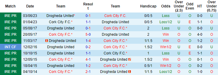 Nhận định, soi kèo Cork City vs Drogheda United, 1h45 ngày 1/7 - Ảnh 3