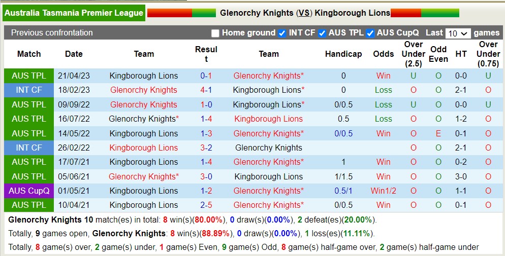 Nhận định, soi kèo Glenorchy Knights vs Kingborough Lions, 17h15 ngày 30/6 - Ảnh 3