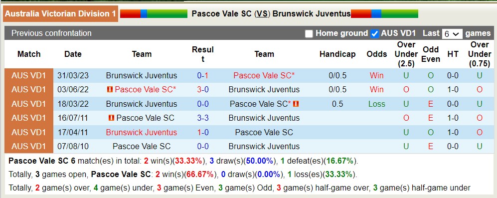 Nhận định, soi kèo Pascoe Vale SC vs Brunswick Juventus, 17h15 ngày 30/6 - Ảnh 3
