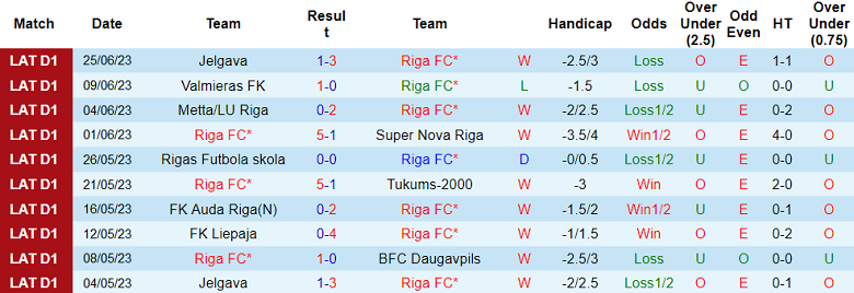 Nhận định, soi kèo Riga FC vs Rigas Futbola skola, 0h ngày 1/7 - Ảnh 1