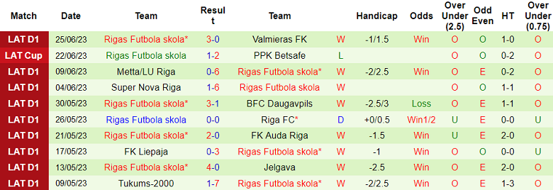 Nhận định, soi kèo Riga FC vs Rigas Futbola skola, 0h ngày 1/7 - Ảnh 2