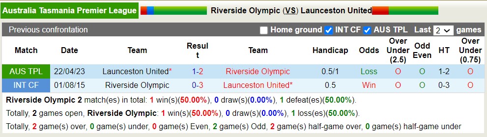 Nhận định, soi kèo Riverside Olympic vs Launceston United, 17h15 ngày 30/6 - Ảnh 3