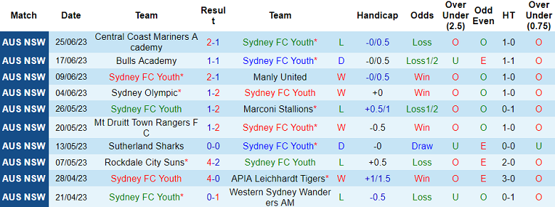 Nhận định, soi kèo Sydney FC Youth vs Sydney United, 16h30 ngày 30/6 - Ảnh 1