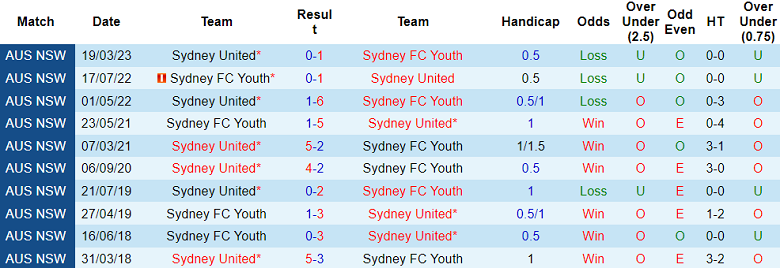 Nhận định, soi kèo Sydney FC Youth vs Sydney United, 16h30 ngày 30/6 - Ảnh 3