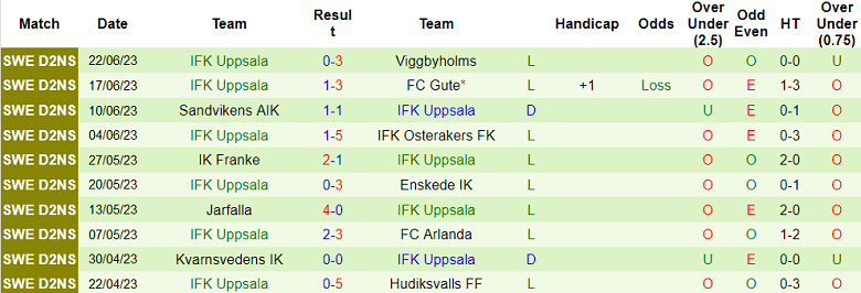 Nhận định, soi kèo Tyreso vs IFK Uppsala, 0h ngày 1/7 - Ảnh 2
