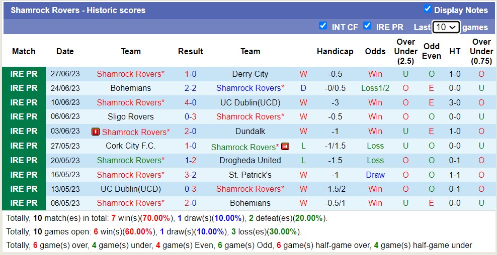 Soi kèo phạt góc Dundalk vs Shamrock Rovers, 1h45 ngày 1/7 - Ảnh 2