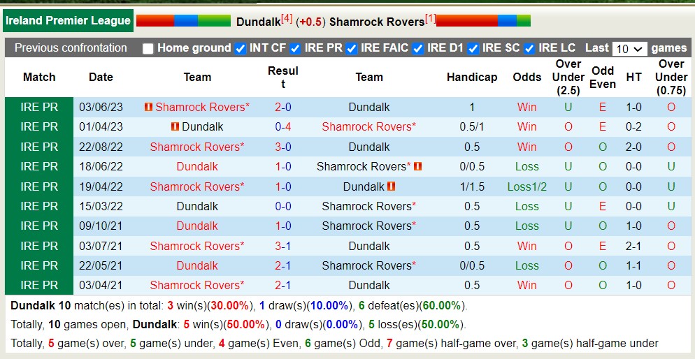 Soi kèo phạt góc Dundalk vs Shamrock Rovers, 1h45 ngày 1/7 - Ảnh 3