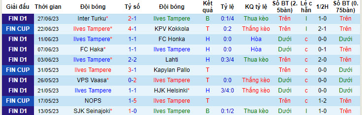 Ilves Tampere vs SJK Seinajoki - Ảnh 1