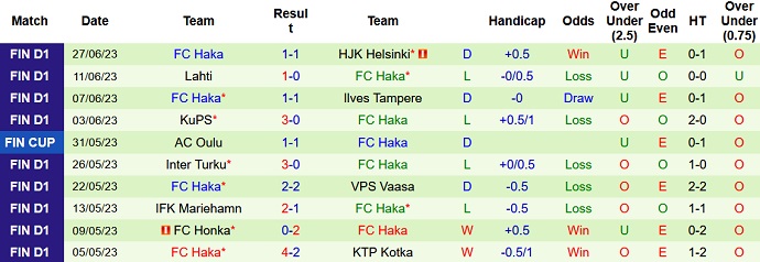 Nhận định, soi kèo AC Oulu vs FC Haka, 21h00 ngày 1/7 - Ảnh 2