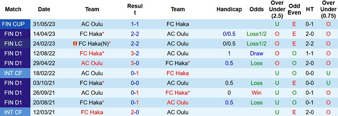 Nhận định, soi kèo AC Oulu vs FC Haka, 21h00 ngày 1/7 - Ảnh 3