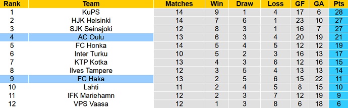 Nhận định, soi kèo AC Oulu vs FC Haka, 21h00 ngày 1/7 - Ảnh 5