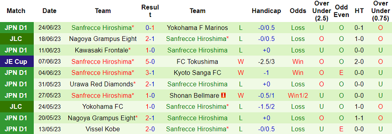 Nhận định, soi kèo Albirex Niigata vs Sanfrecce Hiroshima, 16h ngày 1/7 - Ảnh 2