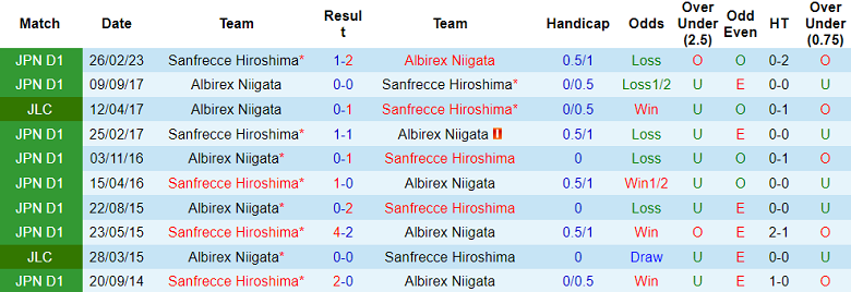 Nhận định, soi kèo Albirex Niigata vs Sanfrecce Hiroshima, 16h ngày 1/7 - Ảnh 3