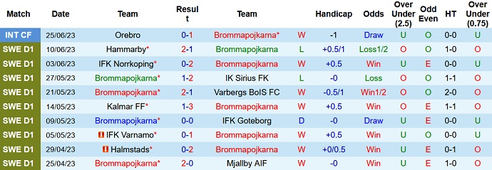 Nhận định, soi kèo Brommapojkarna vs AIK Solna, 20h00 ngày 1/7 - Ảnh 1