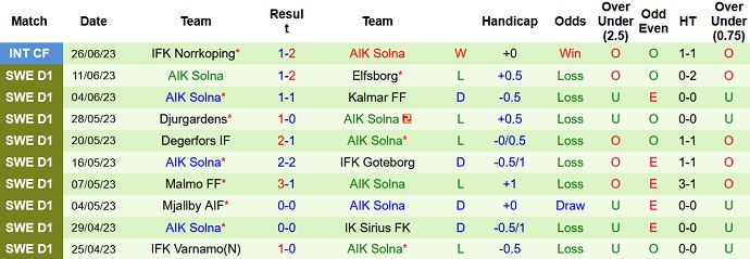 Nhận định, soi kèo Brommapojkarna vs AIK Solna, 20h00 ngày 1/7 - Ảnh 2