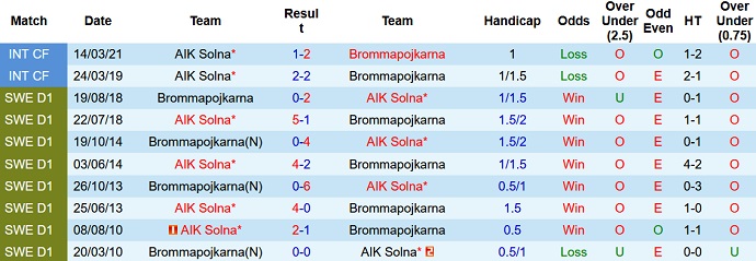 Nhận định, soi kèo Brommapojkarna vs AIK Solna, 20h00 ngày 1/7 - Ảnh 3