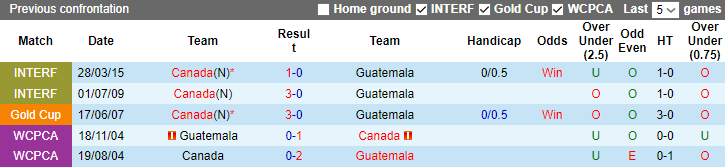 Nhận định, soi kèo Canada vs Guatemala, 8h30 ngày 2/7 - Ảnh 3