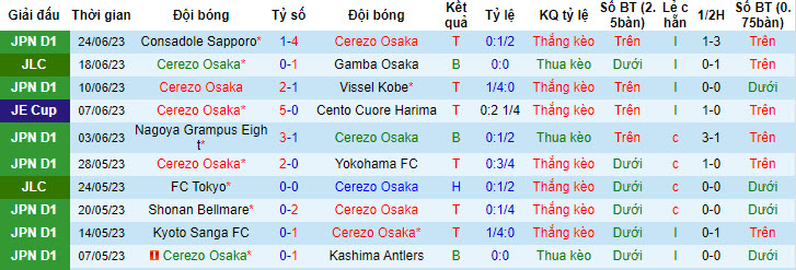 Nhận định, soi kèo Cerezo Osaka vs Avispa Fukuoka, 17h ngày 30/6 - Ảnh 1