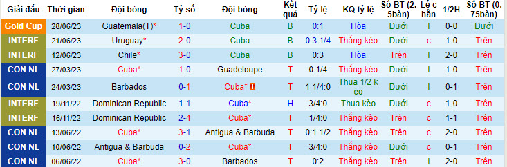 Nhận định, soi kèo Cuba vs Guadeloupe, 6h30 ngày 2/7 - Ảnh 1