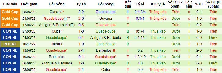 Nhận định, soi kèo Cuba vs Guadeloupe, 6h30 ngày 2/7 - Ảnh 2