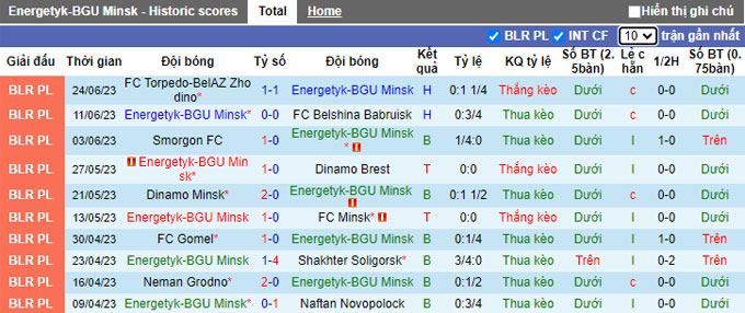 Nhận định, soi kèo Energetyk-BGU Minsk vs FK Isloch Minsk, 22h ngày 30/6 - Ảnh 1