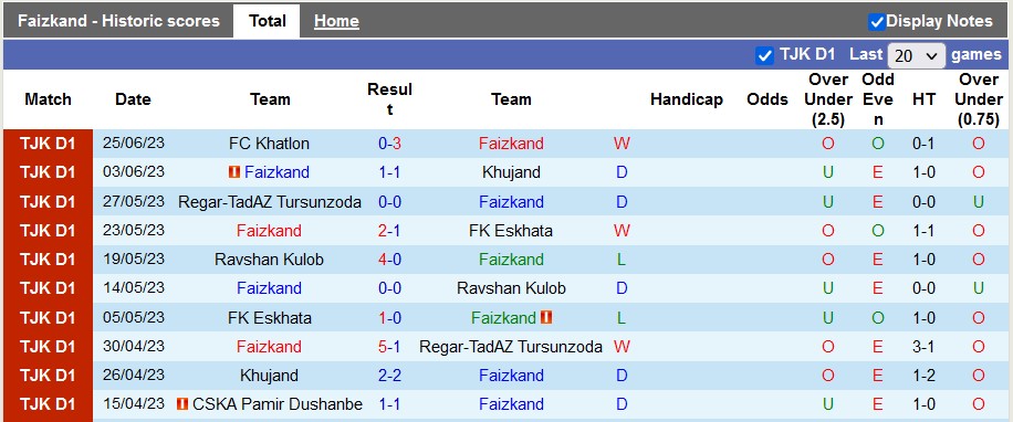 Nhận định, soi kèo Faizkand vs Khatlon, 19h30 ngày 30/6 - Ảnh 5