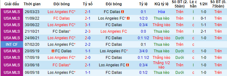 Nhận định, soi kèo FC Dallas vs Los Angeles FC, 7h30 ngày 2/7 - Ảnh 3