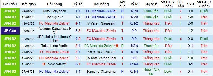 Nhận định, soi kèo FC Machida Zelvia vs Omiya Ardija, 16h ngày 1/7 - Ảnh 1