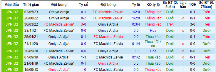 Nhận định, soi kèo FC Machida Zelvia vs Omiya Ardija, 16h ngày 1/7 - Ảnh 3