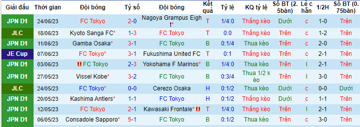 Nhận định, soi kèo FC Tokyo vs Kashiwa Reysol, 17h ngày 1/7 - Ảnh 1