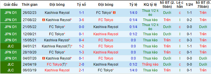 Nhận định, soi kèo FC Tokyo vs Kashiwa Reysol, 17h ngày 1/7 - Ảnh 3