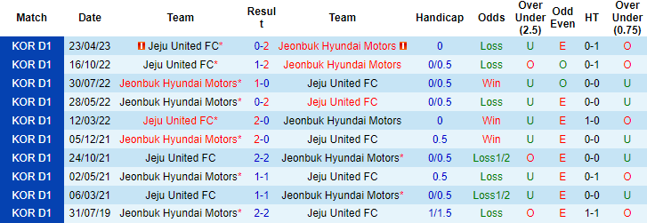 Nhận định, soi kèo Jeonbuk Hyundai Motors vs Jeju United, 16h ngày 1/7 - Ảnh 3