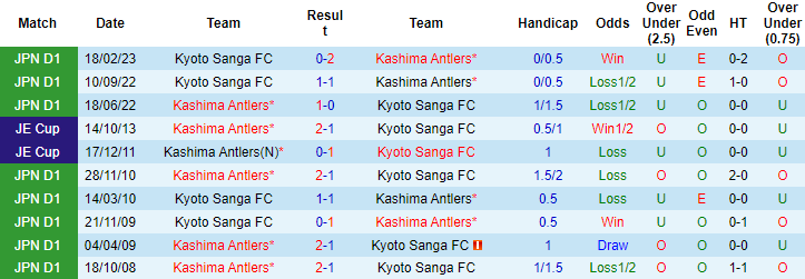Nhận định, soi kèo Kashima Antlers vs Kyoto Sanga FC, 16h ngày 1/7 - Ảnh 3