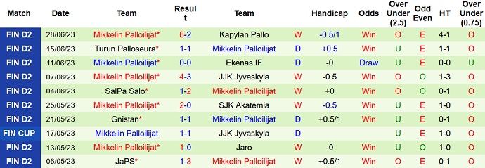 Nhận định, soi kèo KPV Kokkola vs Mikkelin Palloilijat, 19h00 ngày 1/7 - Ảnh 2