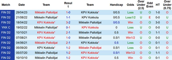 Nhận định, soi kèo KPV Kokkola vs Mikkelin Palloilijat, 19h00 ngày 1/7 - Ảnh 3