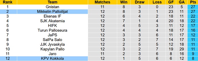 Nhận định, soi kèo KPV Kokkola vs Mikkelin Palloilijat, 19h00 ngày 1/7 - Ảnh 4