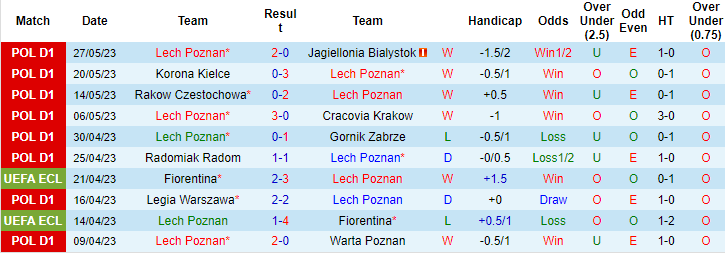 Nhận định, soi kèo Lech Poznan vs Slovan Liberec, 16h ngày 1/7 - Ảnh 1