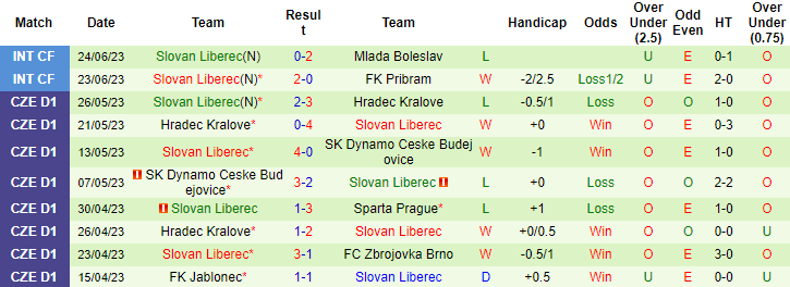 Nhận định, soi kèo Lech Poznan vs Slovan Liberec, 16h ngày 1/7 - Ảnh 2