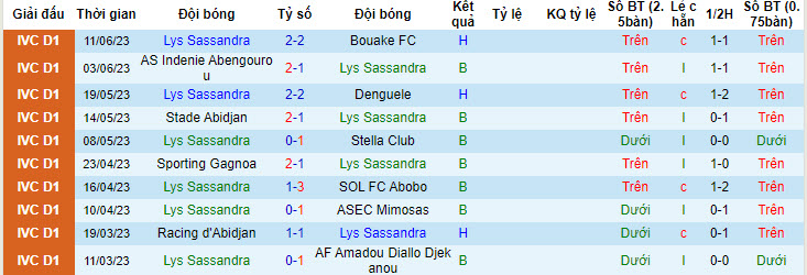 Nhận định, soi kèo Lys Sassandra vs Bouake FC, 22h ngày 30/6 - Ảnh 1