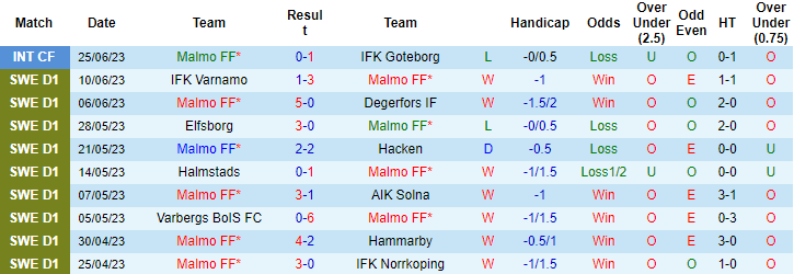 Nhận định, soi kèo Malmo FF vs IK Sirius FK, 22h30 ngày 1/7 - Ảnh 1