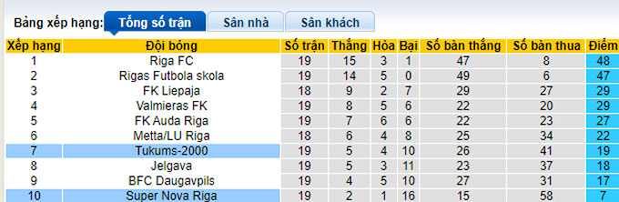 Nhận định, soi kèo Nova Riga vs Tukums, 22h ngày 30/6 - Ảnh 4