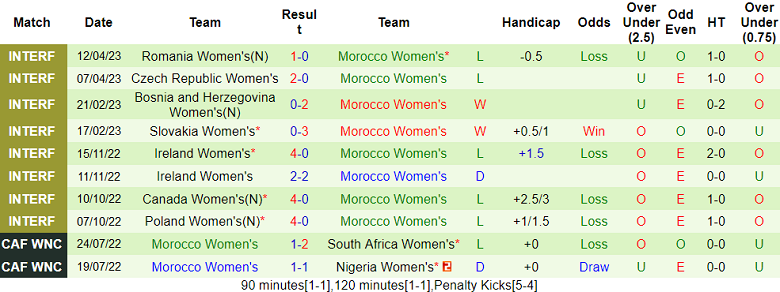 Nhận định, soi kèo nữ Italia vs nữ Morocco, 23h15 ngày 1/7 - Ảnh 2