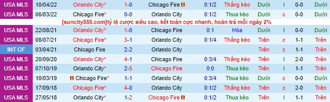 Nhận định, soi kèo Orlando City vs Chicago Fire, 6h30 ngày 2/7 - Ảnh 1