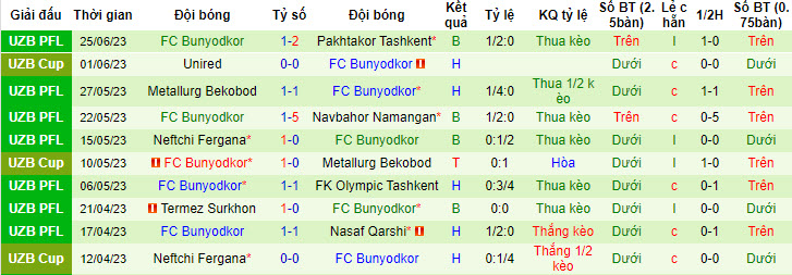 Nhận định, soi kèo Qizilqum Zarafshon vs Bunyodkor, 22h ngày 30/6 - Ảnh 2