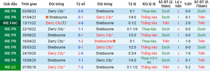 Nhận định, soi kèo Shelbourne vs Derry City, 1h45 ngày 1/7 - Ảnh 3
