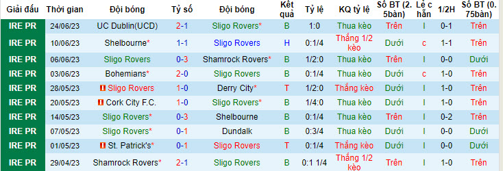Nhận định, soi kèo Sligo Rovers vs Bohemians, 1h45 ngày 1/7 - Ảnh 1