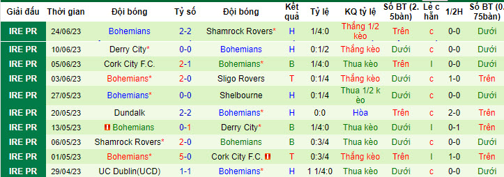 Nhận định, soi kèo Sligo Rovers vs Bohemians, 1h45 ngày 1/7 - Ảnh 2