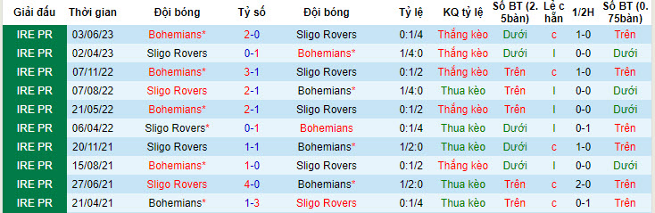 Nhận định, soi kèo Sligo Rovers vs Bohemians, 1h45 ngày 1/7 - Ảnh 3
