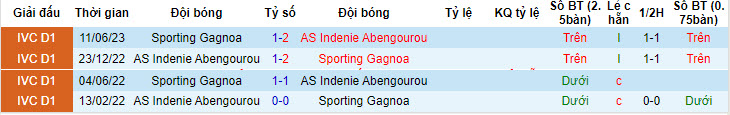 Nhận định, soi kèo Sporting Gagnoa vs AS Indenie Abengourou, 22h ngày 30/6 - Ảnh 3